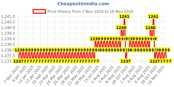 moglix.com TVS M4x45mm 12.9 Grade Half Threaded Socket Head Cap Screw (Pack of 100) tvs Price History Graph from 7 Nov 2024 to 16 Nov 2025