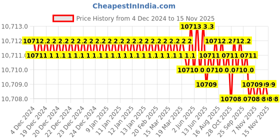 moglix.com TVS M4x45mm Socket Countersunk Head Cap Screw (Pack of 500) tvs Price History Graph from 4 Dec 2024 to 15 Nov 2025