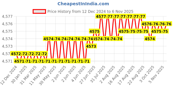 moglix.com TVS M4x45mm Socket Head Cap Screw, Grade: 12.9 (Pack of 500) tvs Price History Graph from 12 Dec 2024 to 5 Nov 2025