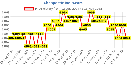 moglix.com TVS M4x45mm Socket Head Cap Screw, Grade: 8.8 (Pack of 500) tvs Price History Graph from 12 Dec 2024 to 15 Nov 2025