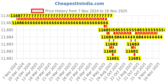 moglix.com TVS M4x50mm Socket Countersunk Head Cap Screw, Grade: 12.9 (Pack of 500) tvs Price History Graph from 7 Nov 2024 to 15 Nov 2025