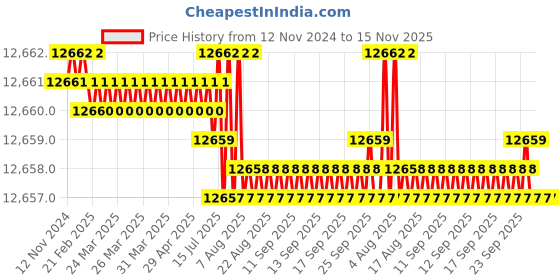 moglix.com TVS M4x50mm Socket Countersunk Head Cap Screw, Grade: 8.8 (Pack of 500) tvs Price History Graph from 12 Nov 2024 to 14 Nov 2025