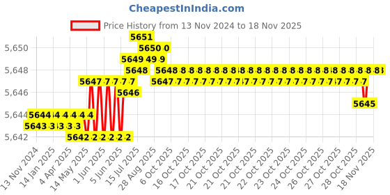 moglix.com TVS M4x50mm Socket Head Cap Screw, Grade: 12.9 (Pack of 500) tvs Price History Graph from 13 Nov 2024 to 17 Nov 2025