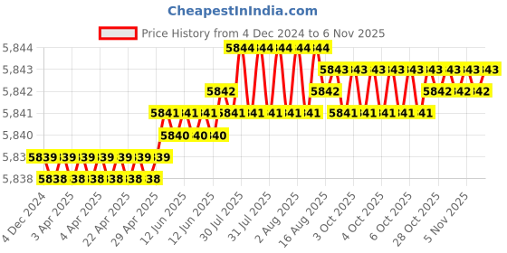 moglix.com TVS M4x50mm Socket Head Cap Screw, Grade: 8.8 (Pack of 500) tvs Price History Graph from 4 Dec 2024 to 5 Nov 2025