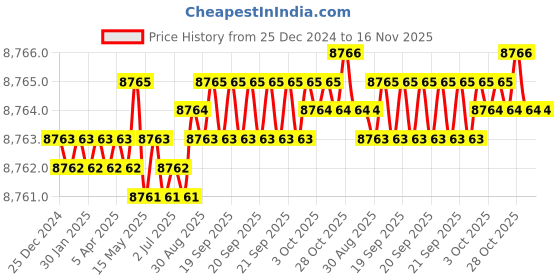 moglix.com TVS M4x55mm Socket Head Cap Screw, Grade: 12.9 (Pack of 500) tvs Price History Graph from 25 Dec 2024 to 15 Nov 2025