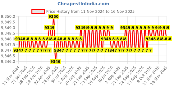 moglix.com TVS M4x55mm Socket Head Cap Screw, Grade: 8.8 (Pack of 500) tvs Price History Graph from 11 Nov 2024 to 15 Nov 2025