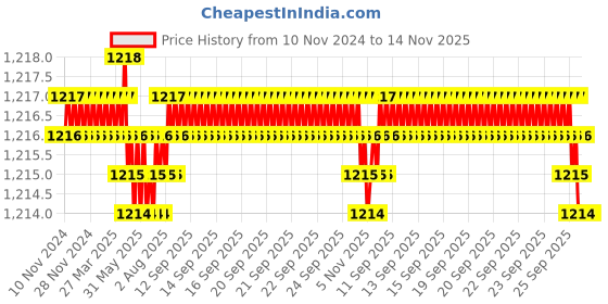 moglix.com TVS M4x5mm 12.9 Grade Full Threaded Socket Head Cap Screw (Pack of 100) tvs Price History Graph from 10 Nov 2024 to 14 Nov 2025