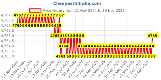 moglix.com TVS M4x5mm Socket Head Cap Screw (Pack of 500) tvs Price History Graph from 21 Nov 2024 to 18 Nov 2025