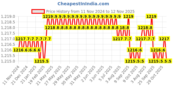 moglix.com TVS M4x6mm 12.9 Grade Full Threaded Socket Head Cap Screw (Pack of 100) tvs Price History Graph from 11 Nov 2024 to 12 Nov 2025