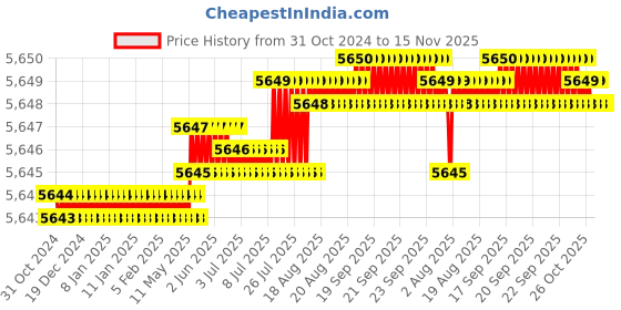 moglix.com TVS M4x6mm Lowhead Socket Headcap Screw (Pack of 500) tvs Price History Graph from 31 Oct 2024 to 15 Nov 2025