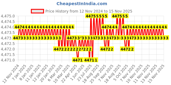 moglix.com TVS M4x6mm Socket Head Cap Screw, Grade: 12.9 (Pack of 500) tvs Price History Graph from 12 Nov 2024 to 15 Nov 2025