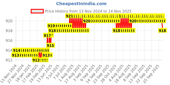 moglix.com TVS M4x8mm 12.9 Grade Full Threaded Socket Head Cap Screw (Pack of 100) tvs Price History Graph from 13 Nov 2024 to 14 Nov 2025