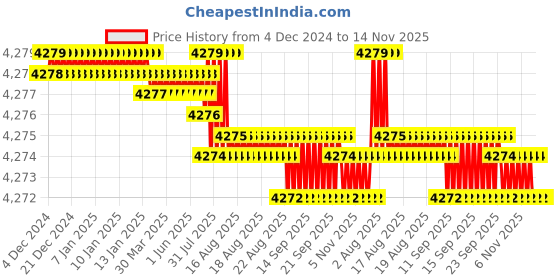 moglix.com TVS M4x8mm Lowhead Socket Headcap Screw (Pack of 500) tvs Price History Graph from 4 Dec 2024 to 14 Nov 2025