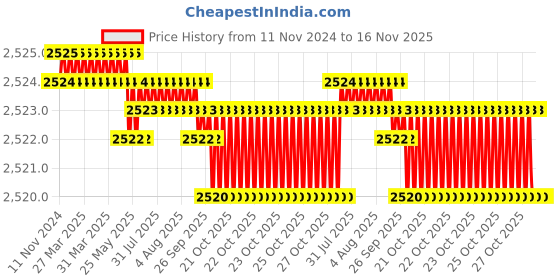 moglix.com TVS M4x8mm Socket Countersunk Head Cap Screw (Pack of 500) tvs Price History Graph from 11 Nov 2024 to 16 Nov 2025