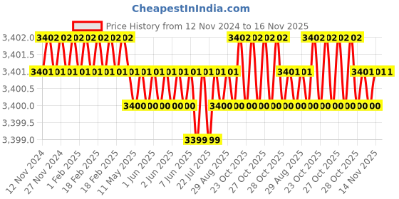 moglix.com TVS M4x8mm Socket Head Cap Screw, Grade: 12.9 (Pack of 500) tvs Price History Graph from 12 Nov 2024 to 15 Nov 2025