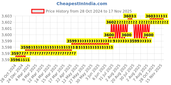 moglix.com TVS M4x8mm Socket Head Cap Screw, Grade: 8.8 (Pack of 500) tvs Price History Graph from 28 Oct 2024 to 17 Nov 2025