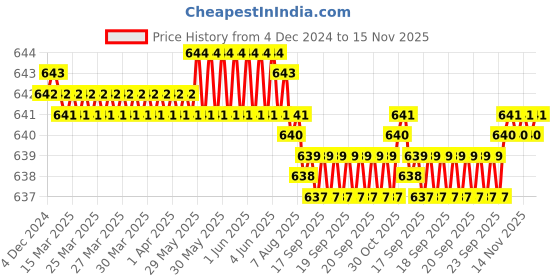 moglix.com TVS M5 10mm Flat Point Socket Set Screw tvs Price History Graph from 4 Dec 2024 to 15 Nov 2025