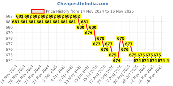 moglix.com TVS M5 12mm Flat Point Socket Set Screw tvs Price History Graph from 14 Nov 2024 to 16 Nov 2025