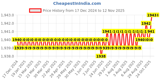 moglix.com TVS M5 12mm Hexagonal Head Bolt/Screw (Pack of 500) tvs Price History Graph from 17 Dec 2024 to 12 Nov 2025