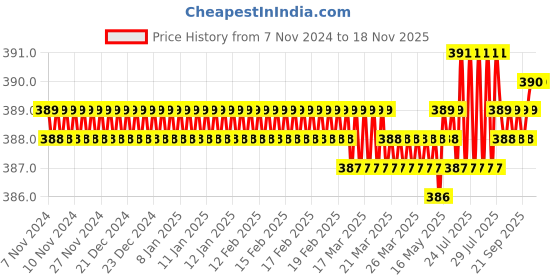 moglix.com TVS M5 12mm Knurled Cup Point Socket Set Screw tvs Price History Graph from 7 Nov 2024 to 17 Nov 2025