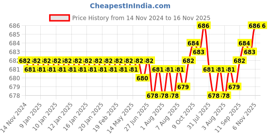 moglix.com TVS M5 12mm Plain Cup Point Socket Set Screw tvs Price History Graph from 14 Nov 2024 to 15 Nov 2025