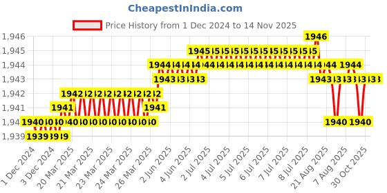 moglix.com TVS M5 14mm Hexagonal Head Bolt/Screw (Pack of 500) tvs Price History Graph from 1 Dec 2024 to 13 Nov 2025