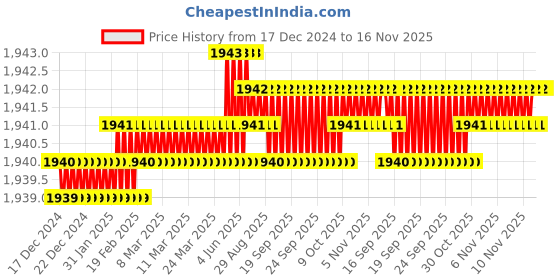moglix.com TVS M5 15mm Hexagonal Head Bolt/Screw (Pack of 500) tvs Price History Graph from 17 Dec 2024 to 16 Nov 2025