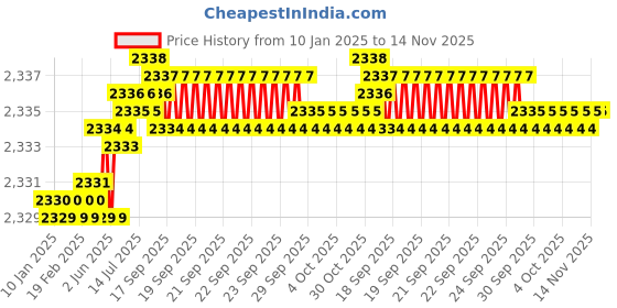 moglix.com TVS M5 20mm Hexagonal Head Bolt/Screw (Pack of 500) tvs Price History Graph from 10 Jan 2025 to 14 Nov 2025