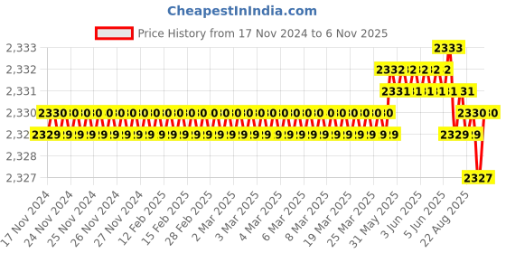 moglix.com TVS M5 25mm Hexagonal Head Bolt/Screw (Pack of 500) tvs Price History Graph from 17 Nov 2024 to 5 Nov 2025