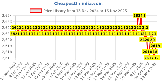 moglix.com TVS M5 28mm Hexagonal Head Bolt/Screw (Pack of 500) tvs Price History Graph from 13 Nov 2024 to 16 Nov 2025
