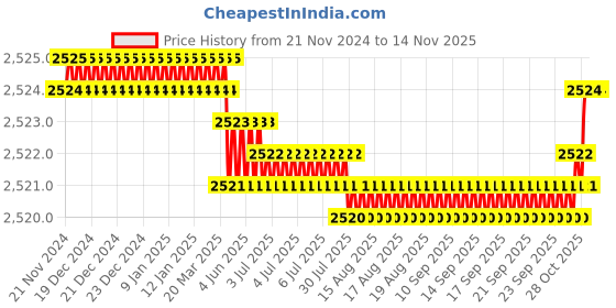 moglix.com TVS M5 30mm Hexagonal Head Bolt/Screw (Pack of 500) tvs Price History Graph from 21 Nov 2024 to 13 Nov 2025