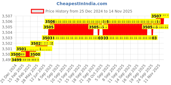 moglix.com TVS M5 32mm Hexagonal Head Bolt/Screw (Pack of 500) tvs Price History Graph from 25 Dec 2024 to 13 Nov 2025