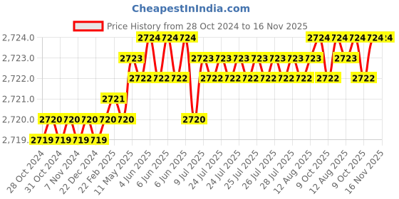 moglix.com TVS M5 35mm Hexagonal Head Bolt/Screw (Pack of 500) tvs Price History Graph from 28 Oct 2024 to 16 Nov 2025