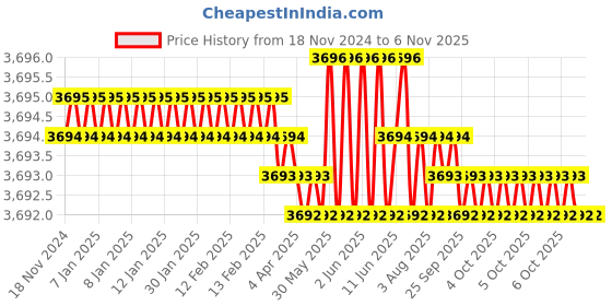 moglix.com TVS M5 38mm Hexagonal Head Bolt/Screw (Pack of 500) tvs Price History Graph from 18 Nov 2024 to 5 Nov 2025