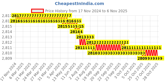 moglix.com TVS M5 45mm Hexagonal Head Bolt/Screw (Pack of 500) tvs Price History Graph from 17 Nov 2024 to 6 Nov 2025
