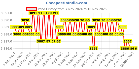 moglix.com TVS M5 50mm Hexagonal Head Bolt/Screw (Pack of 500) tvs Price History Graph from 7 Nov 2024 to 18 Nov 2025