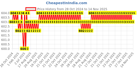 moglix.com TVS M5 8mm Flat Point Socket Set Screw tvs Price History Graph from 28 Oct 2024 to 14 Nov 2025