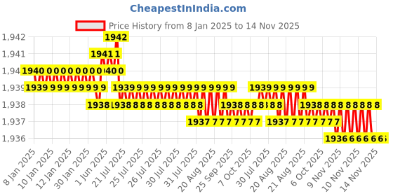 moglix.com TVS M5 8mm Hexagonal Head Bolt/Screw (Pack of 500) tvs Price History Graph from 8 Jan 2025 to 14 Nov 2025