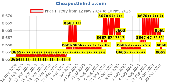 moglix.com TVS M52 100mm Grade 8.8/10.9 Hot Forged High Tensile Hexagonal Head Screw (Pack of 5) tvs Price History Graph from 12 Nov 2024 to 16 Nov 2025