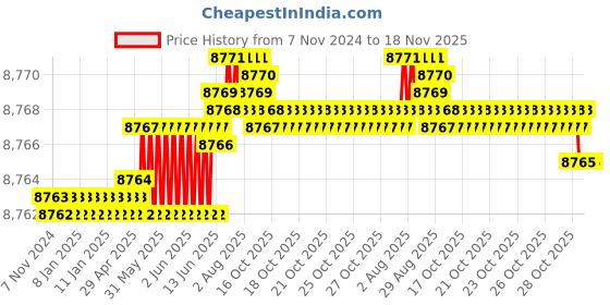 moglix.com TVS M52 110mm Grade 8.8/10.9 Hot Forged High Tensile Hexagonal Head Screw (Pack of 5) tvs Price History Graph from 7 Nov 2024 to 17 Nov 2025