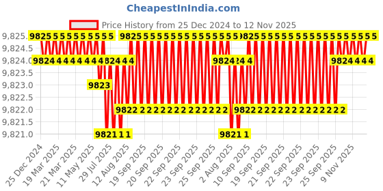 moglix.com TVS M52 130mm Grade 8.8/10.9 Hot Forged High Tensile Hexagonal Head Screw (Pack of 5) tvs Price History Graph from 25 Dec 2024 to 12 Nov 2025