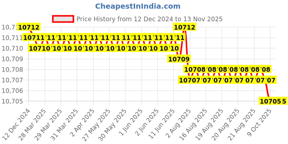 moglix.com TVS M52 140mm Grade 8.8/10.9 Hot Forged High Tensile Hexagonal Head Screw (Pack of 5) tvs Price History Graph from 12 Dec 2024 to 12 Nov 2025