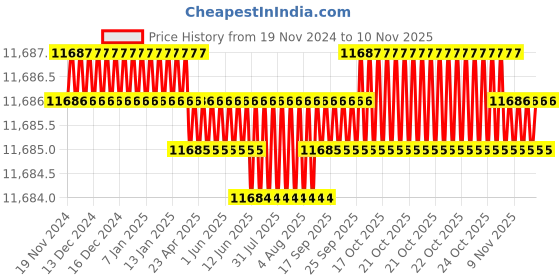 moglix.com TVS M52 170mm Grade 8.8/10.9 Hot Forged High Tensile Hexagonal Head Screw (Pack of 5) tvs Price History Graph from 19 Nov 2024 to 9 Nov 2025