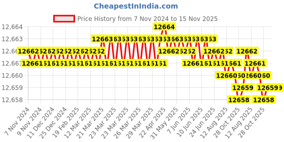 moglix.com TVS M52 180mm Grade 8.8/10.9 Hot Forged High Tensile Hexagonal Head Screw (Pack of 5) tvs Price History Graph from 7 Nov 2024 to 15 Nov 2025