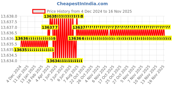 moglix.com TVS M52 200mm Hot Forged High Tensile Hexagonal Head Bolt (Pack of 5) tvs Price History Graph from 4 Dec 2024 to 15 Nov 2025
