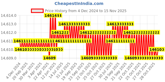 moglix.com TVS M52 210mm Hot Forged High Tensile Hexagonal Head Bolt (Pack of 5) tvs Price History Graph from 4 Dec 2024 to 15 Nov 2025