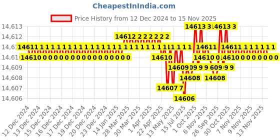moglix.com TVS M52 220mm Hot Forged High Tensile Hexagonal Head Bolt (Pack of 5) tvs Price History Graph from 12 Dec 2024 to 15 Nov 2025