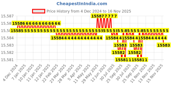 moglix.com TVS M52 240mm Hot Forged High Tensile Hexagonal Head Bolt (Pack of 5) tvs Price History Graph from 4 Dec 2024 to 15 Nov 2025