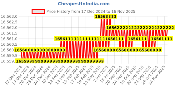 moglix.com TVS M52 250mm Hot Forged High Tensile Hexagonal Head Bolt (Pack of 5) tvs Price History Graph from 17 Dec 2024 to 16 Nov 2025