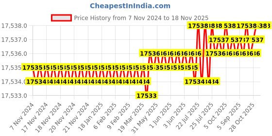 moglix.com TVS M52 270mm Hot Forged High Tensile Hexagonal Head Bolt (Pack of 5) tvs Price History Graph from 7 Nov 2024 to 17 Nov 2025